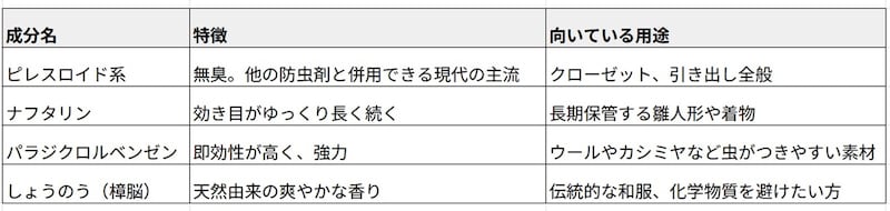 防虫剤の種類